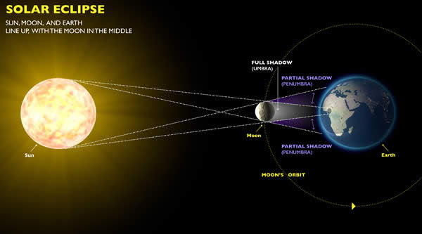 The April 2024 Solar Eclipse, Part 2: The Basics of Solar Eclipses