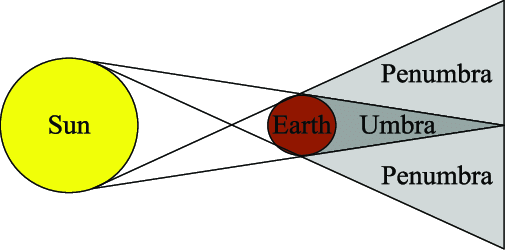 Seeing the Lunar Eclipse