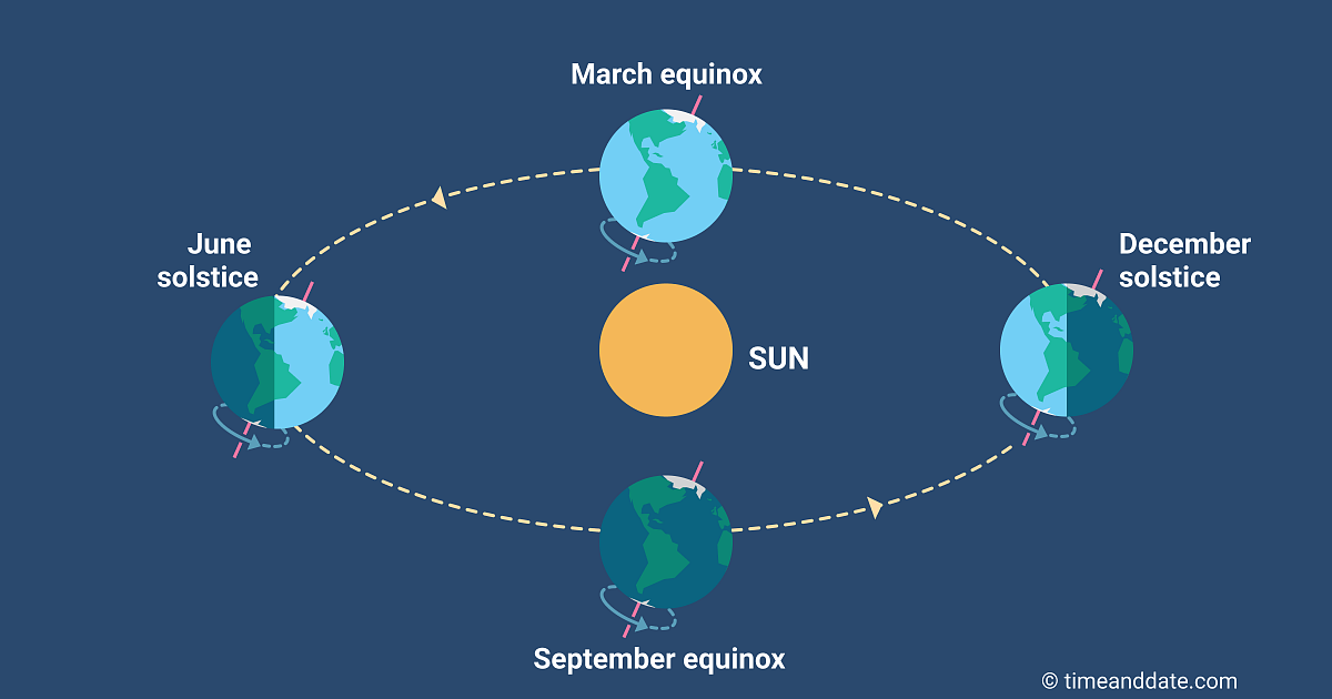 A Sun at Both Poles… and More Equinox Talk