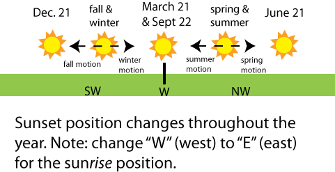 On the Solstice, Part I