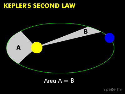 Obeying and Explaining Keplerian Law
