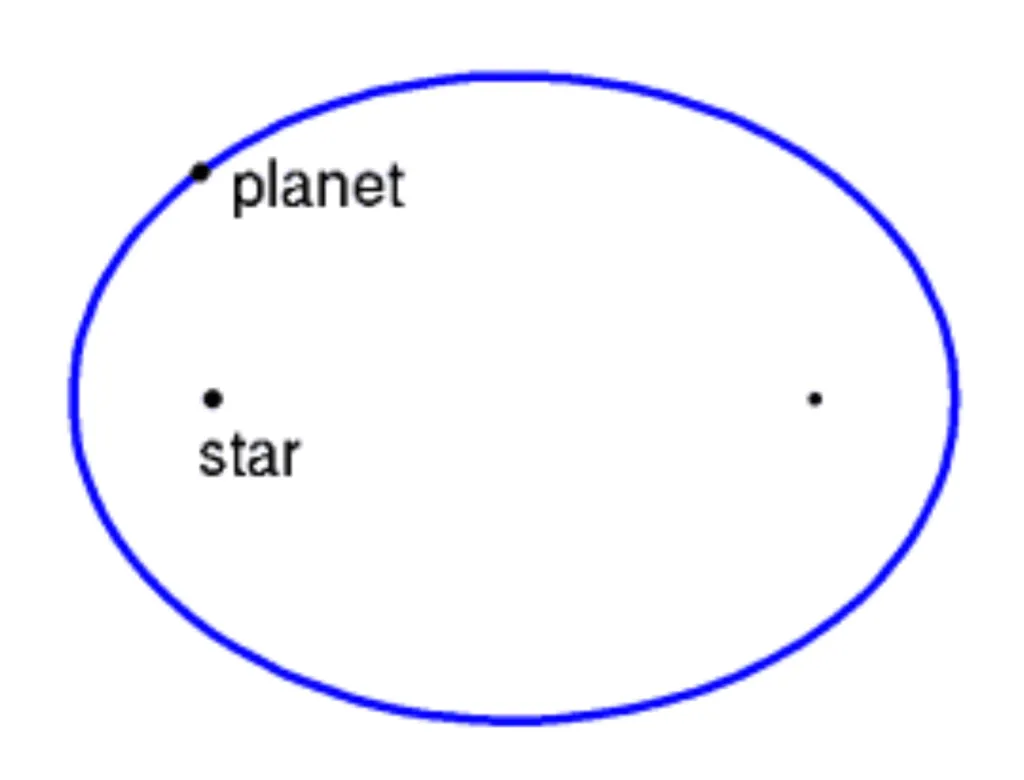 Can you explain Kepler’s laws? Why does each planet move on an elliptical orbit?