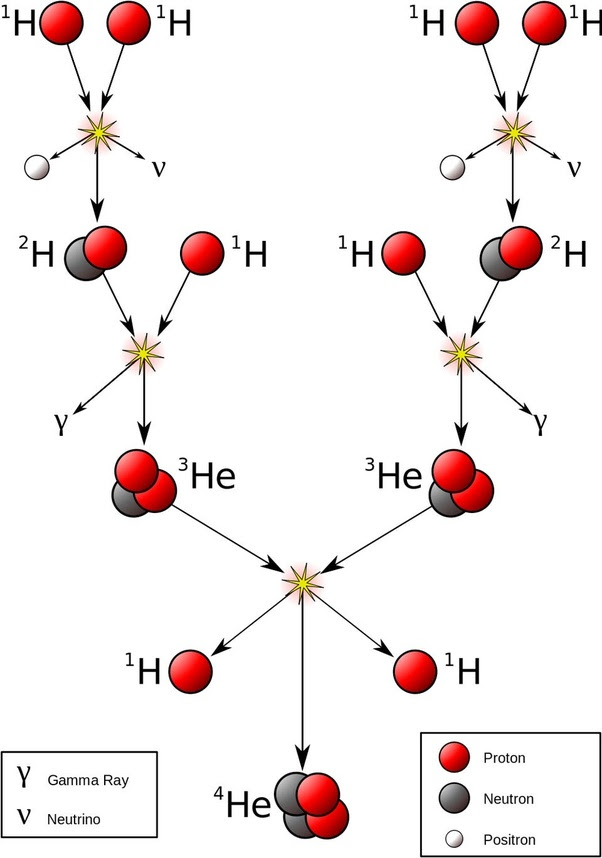 Quantum Sun
