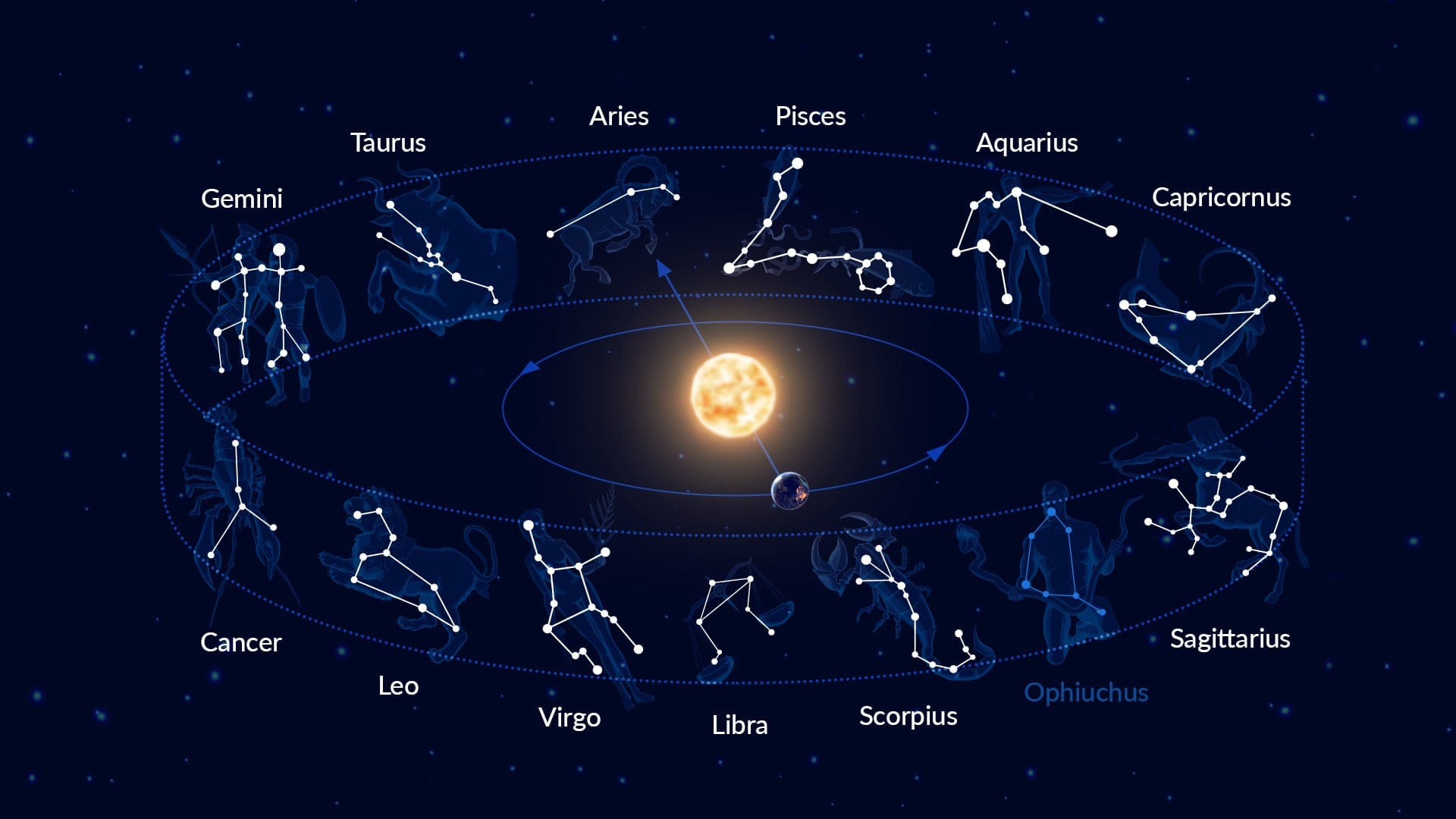 Class # 3:  Gliding Along the Zodiac