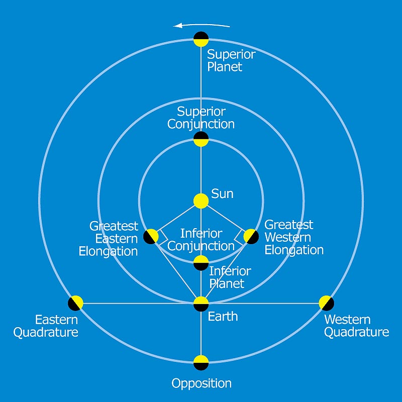 Class # 10:  Anatomy of Orbits