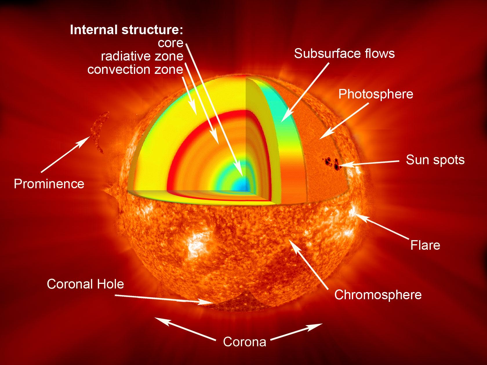 Class # 21: The Solar Exterior