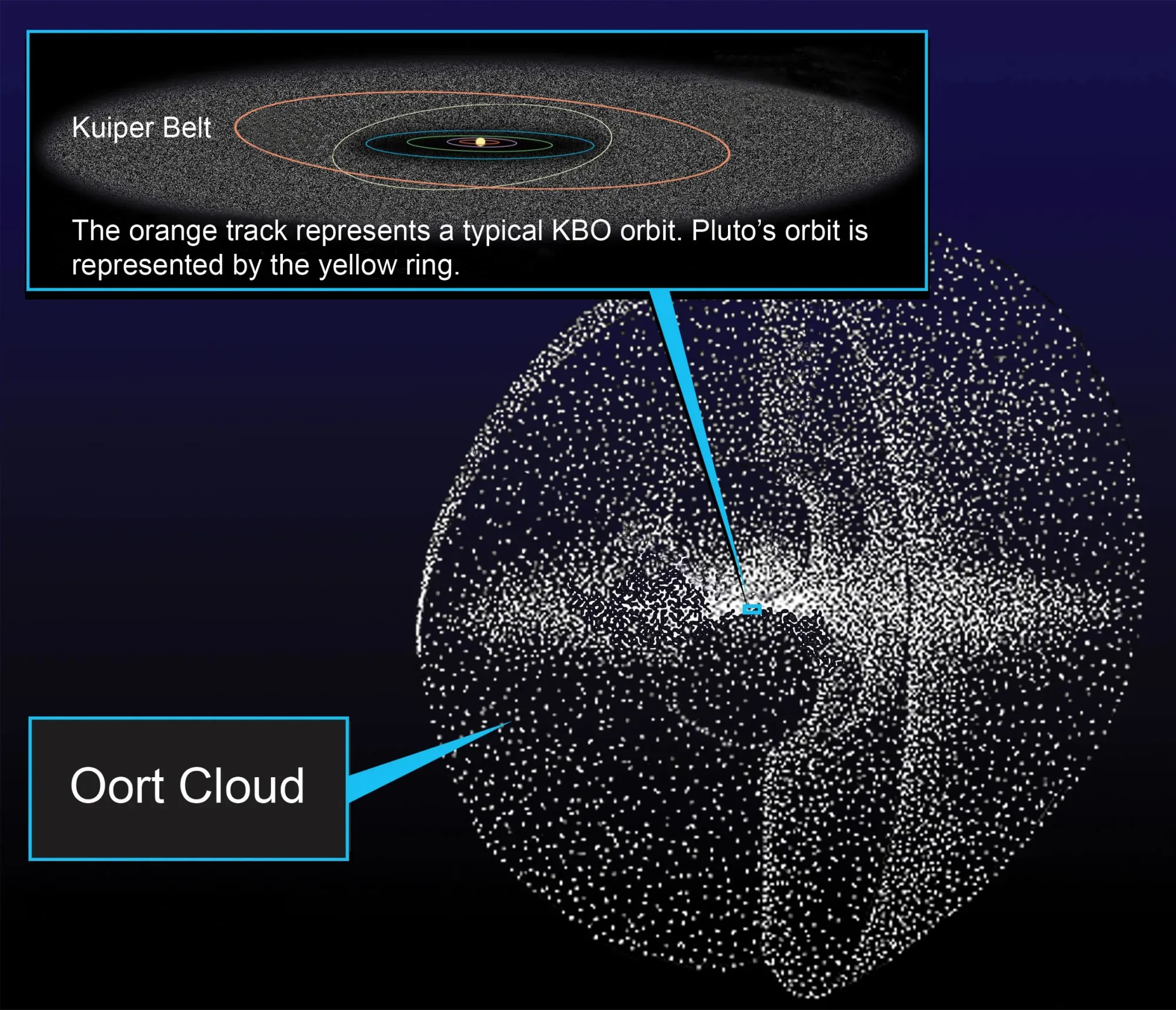 What will Happen When a Star Like Gliese 710 Passes Through the Oort Cloud 15,000 AU Beyond Pluto?