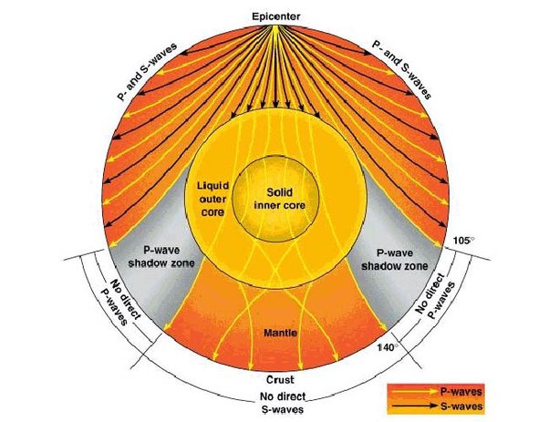 U.S. Geological Survey diagram showing P- and S-waves from an earthquake traveling through Earth and the resulting seismic wave shadow zones